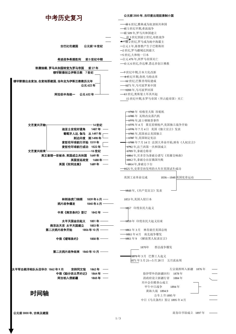 初中历史中考复习时间轴---总复习必备[共6页]_第1页