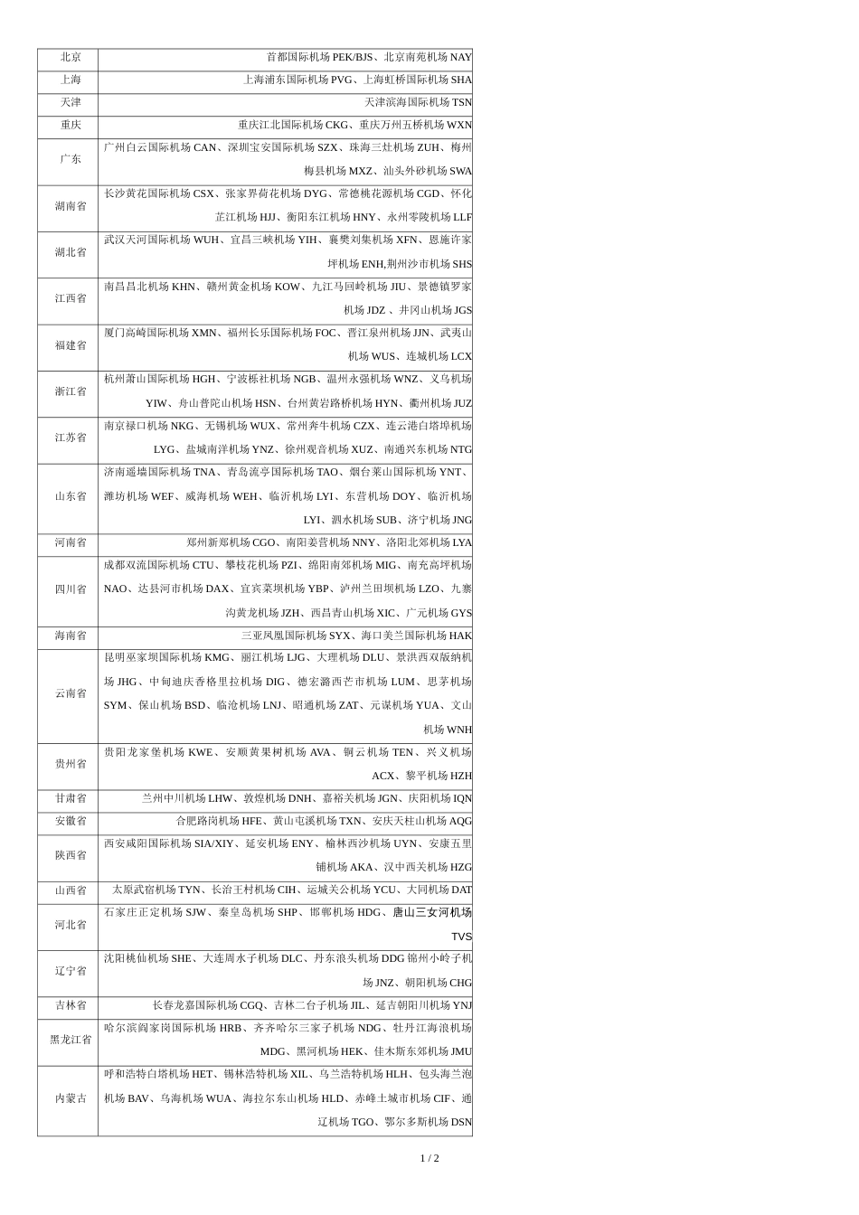 史上最全国内机场代码(按省份划分)_第1页