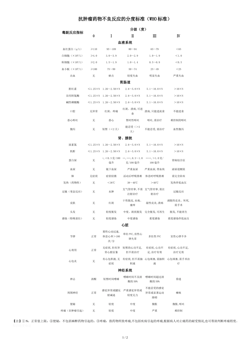 化疗副作用分级[共2页]_第1页