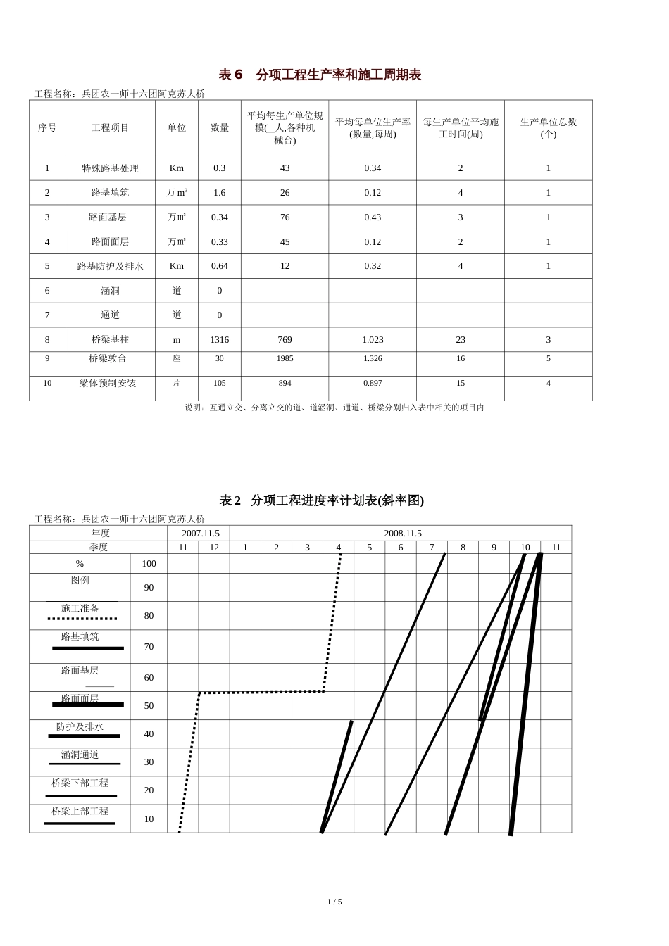 分项工程生产率和施工周期表(新)[共5页]_第1页