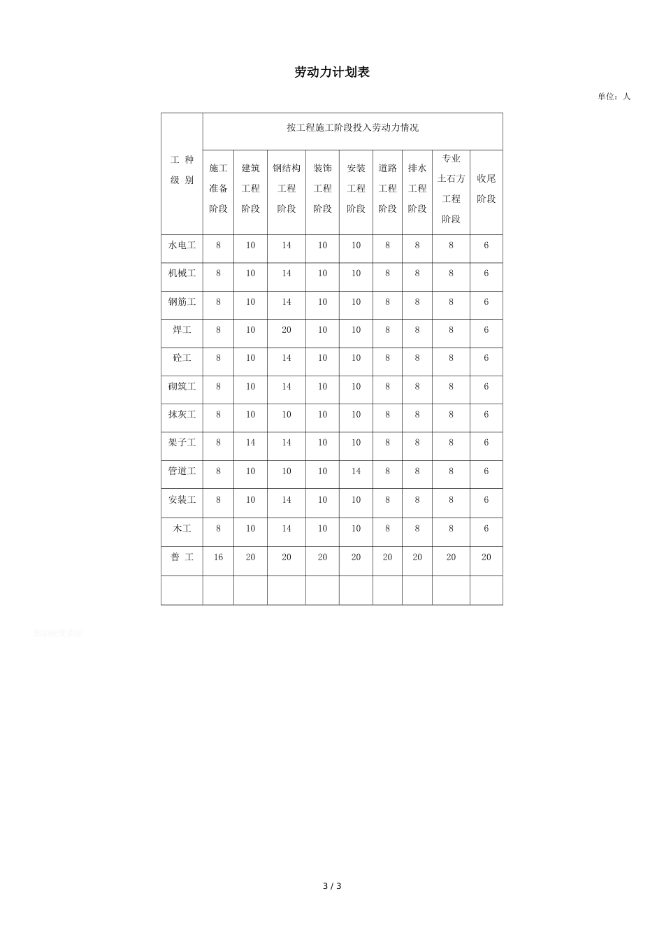 劳动力安排计划及劳动力计划表[共3页]_第3页