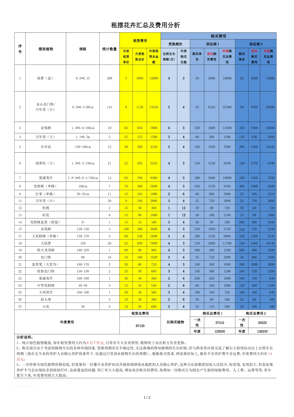 办公室绿色植物租赁和购买分析_第1页