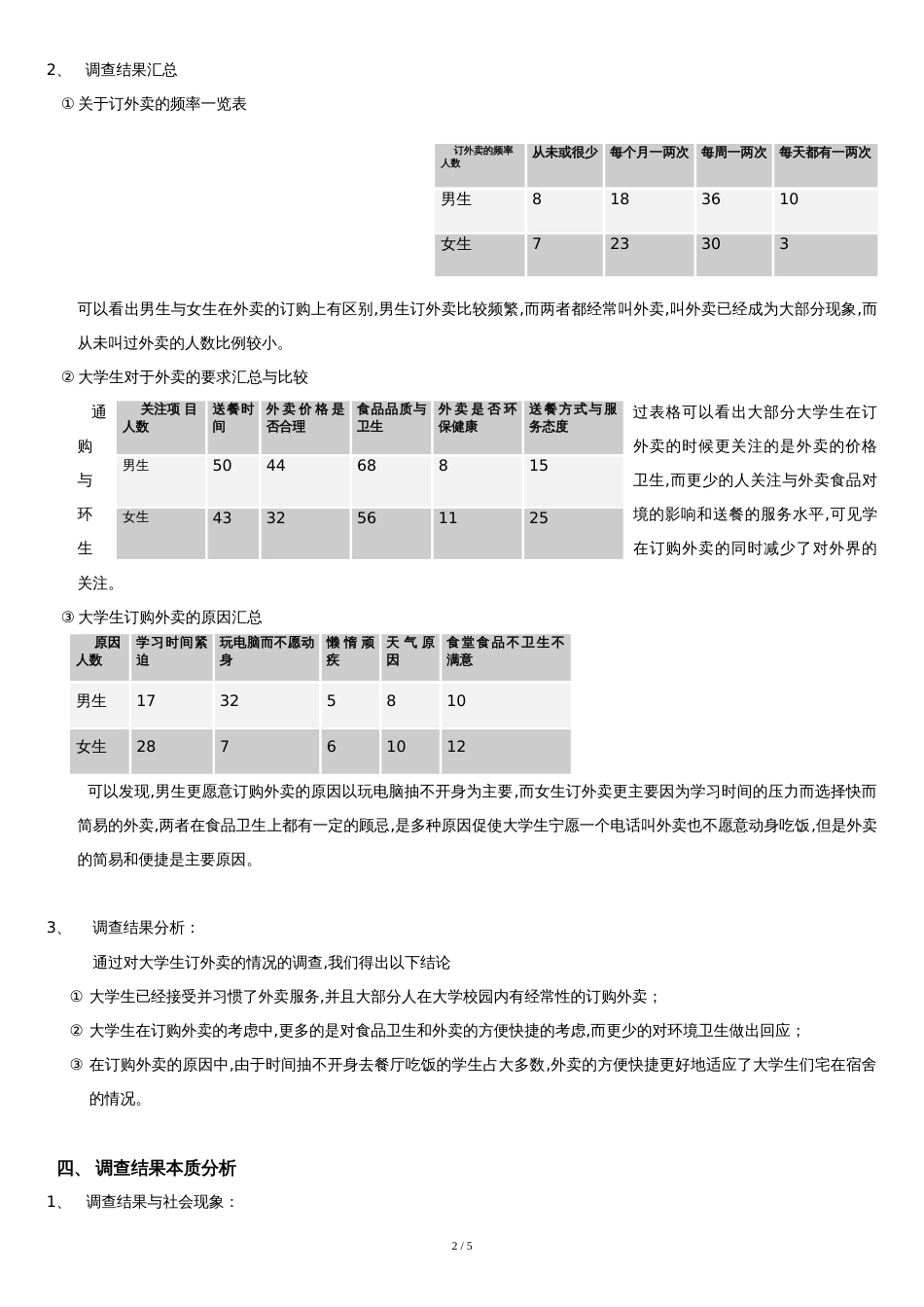关于大学生订购外卖的调查报告[共5页]_第2页