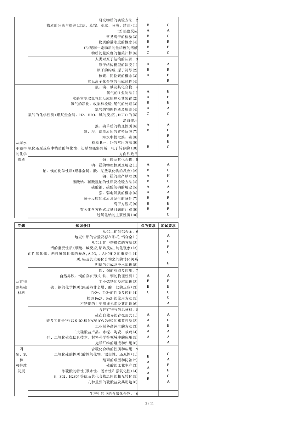 化学2017浙江新高考学考考纲-考试标准(学考选考标准word版)_第2页