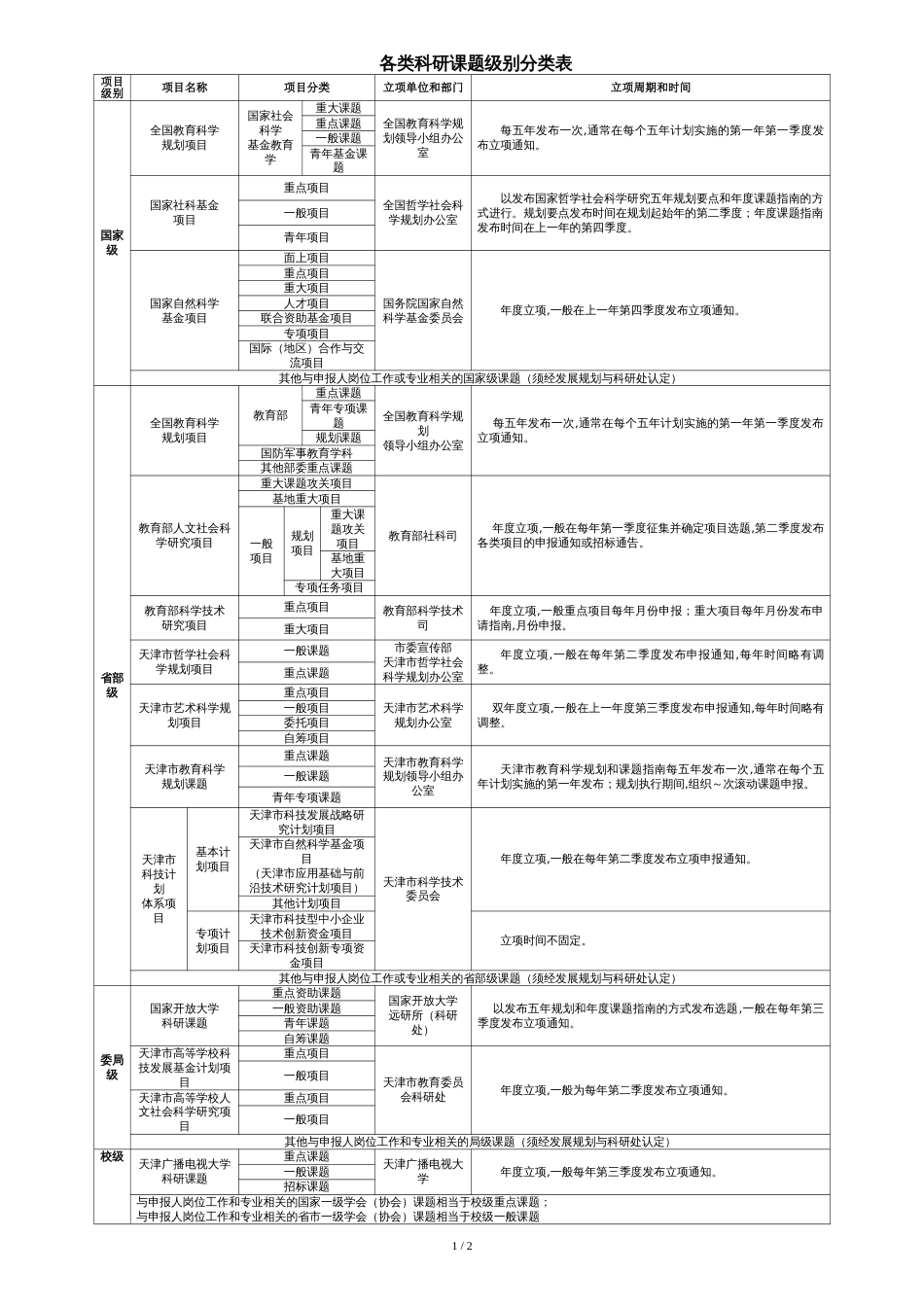 各类科研课题级别分类表[共2页]_第1页