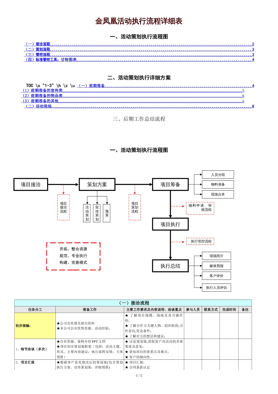 全套完整的详细活动策划执行方案(最完整的项目策划与执行表)[共5页]_第1页