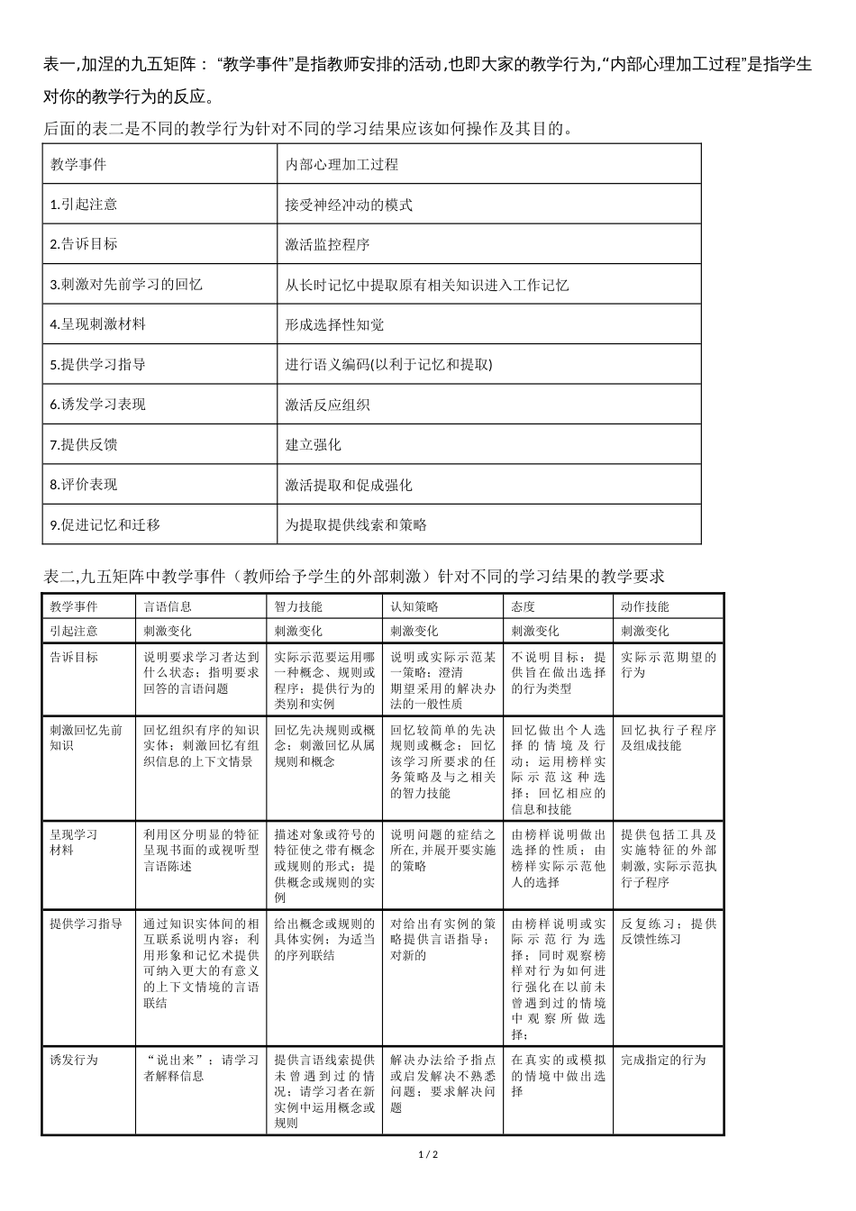 加涅的九五矩阵_第1页