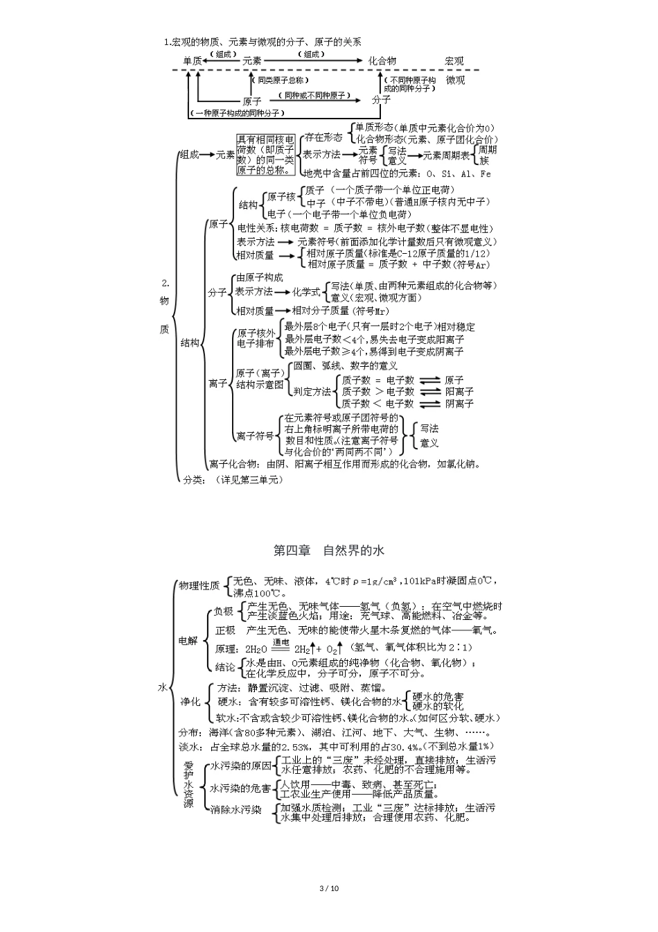 初三化学思维导图[共10页]_第3页