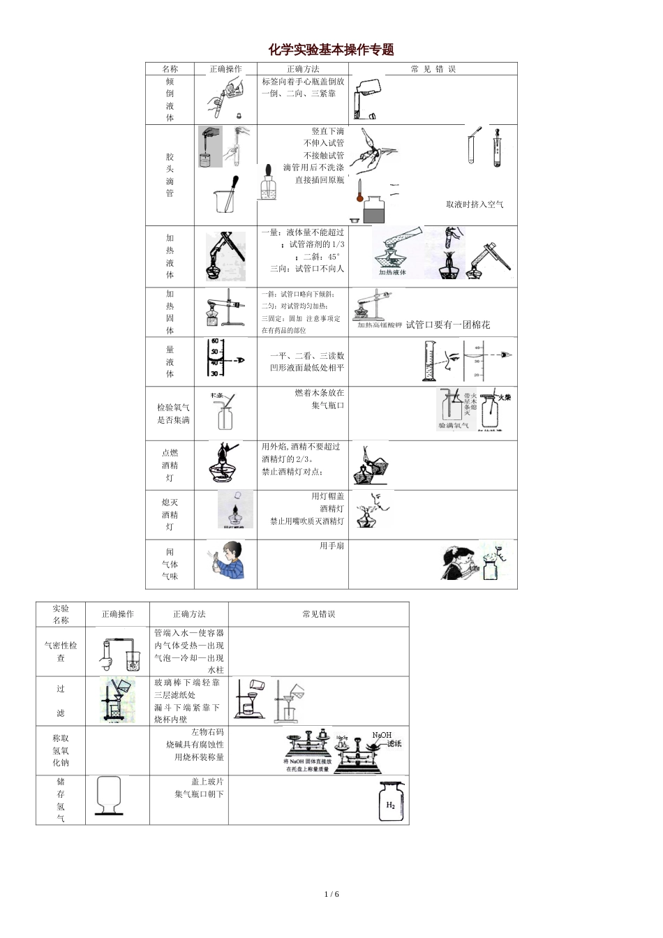 化学中考实验基本操作专题复习(有操作图)[共6页]_第1页