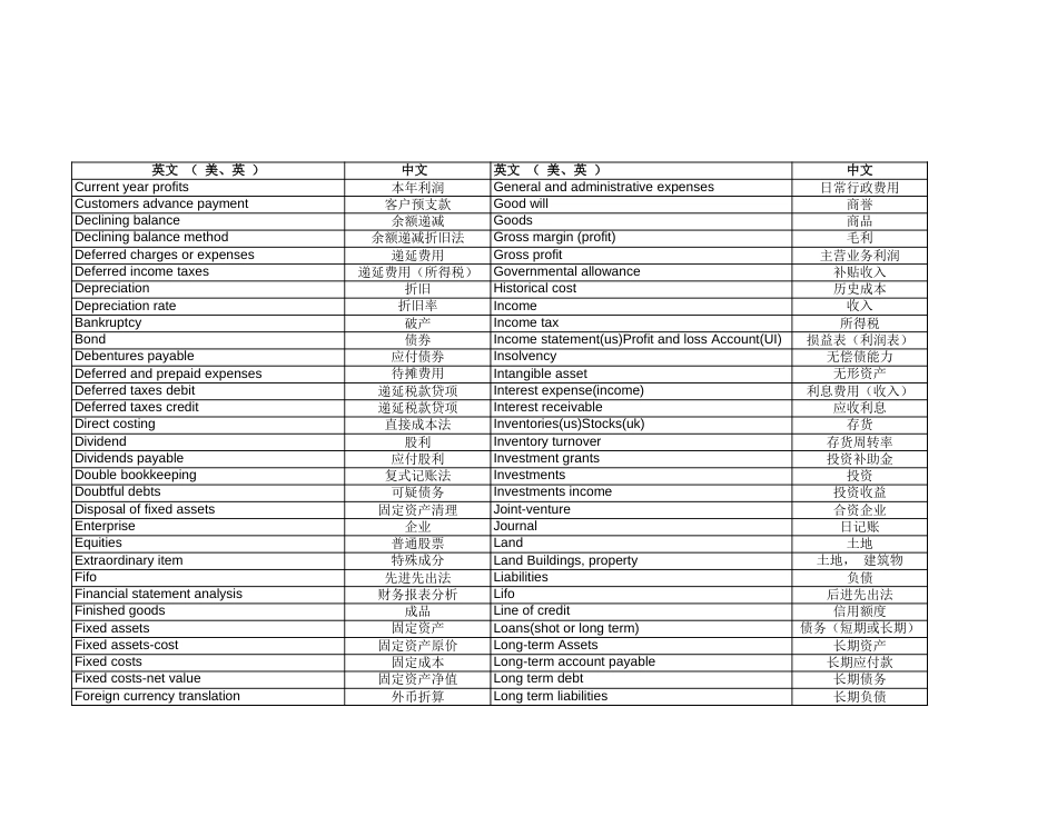 中英文常用财务词汇对照表_第2页