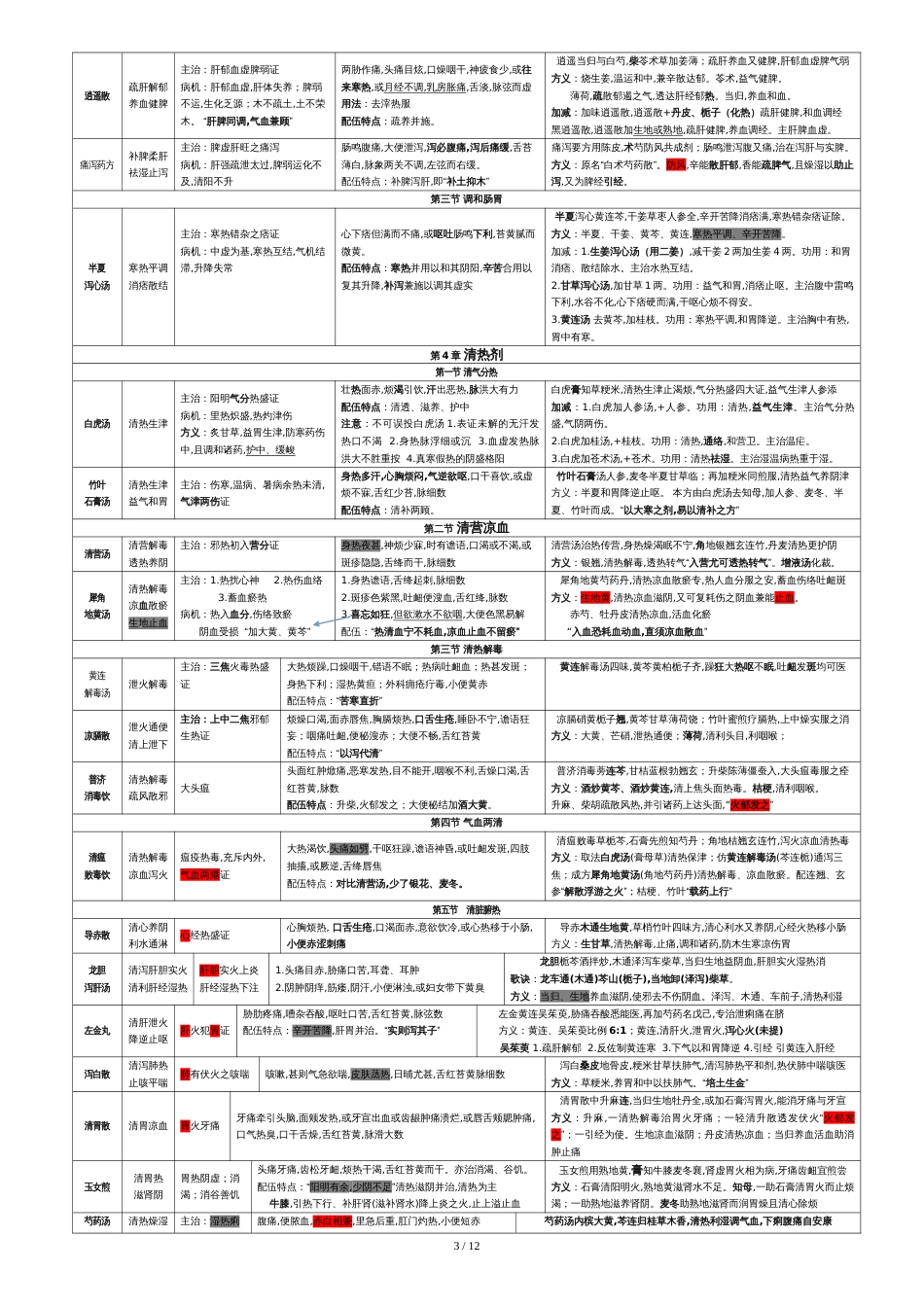 2020年中医考研入学考试《方剂学》(倾力总结版)[共15页]_第3页