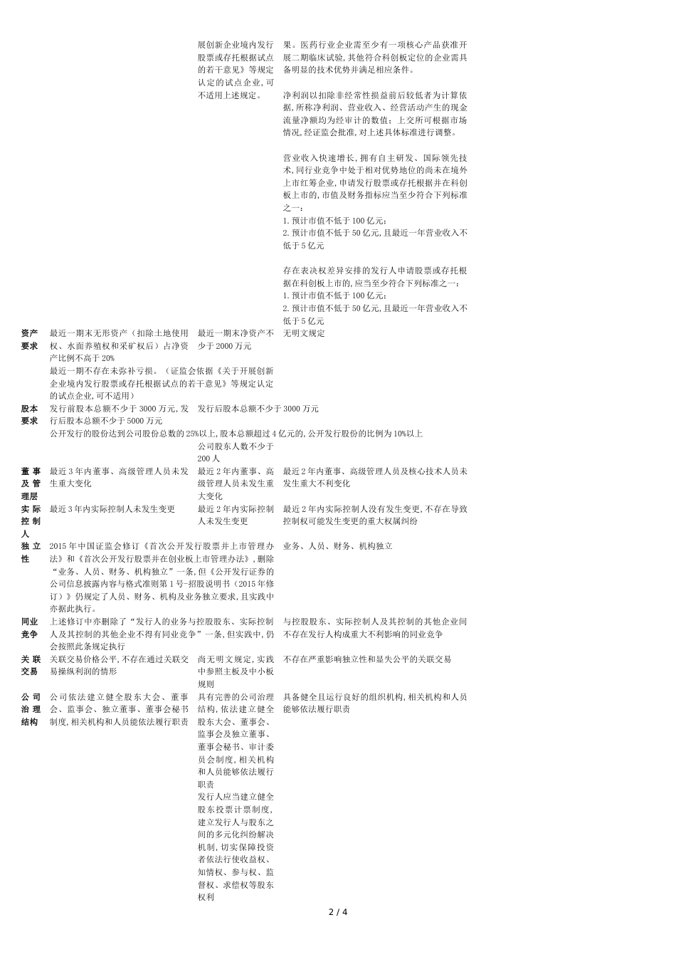 2019年11月各板块上市条件对比[共4页]_第2页