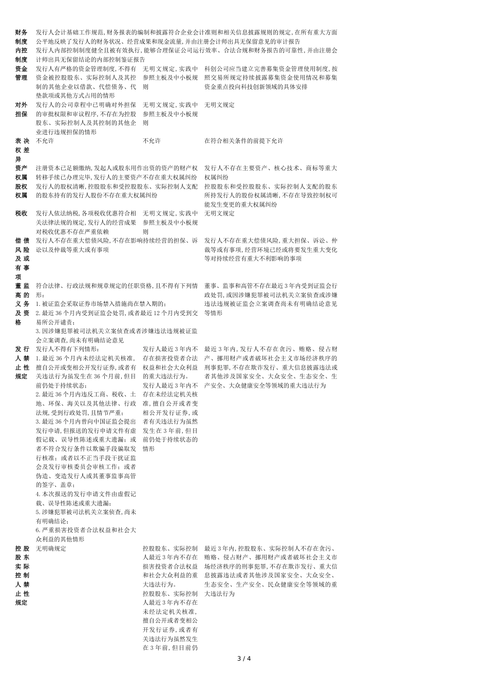 2019年11月各板块上市条件对比[共4页]_第3页