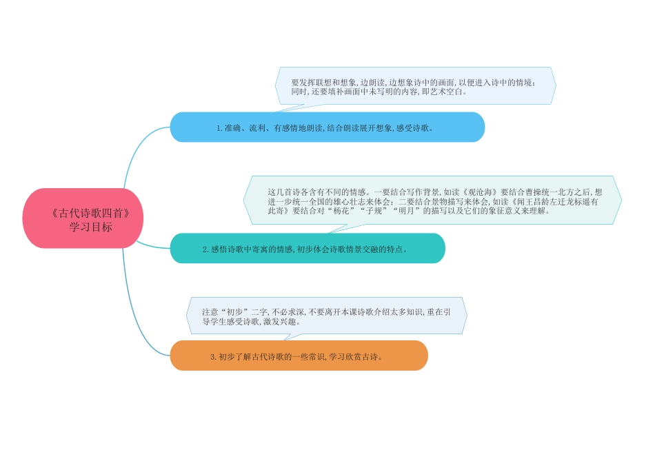 04 《古代诗歌四首》（思维导图九图导览）-2020-2021学年七年级语文上册同步精品课堂（部编版）_第2页