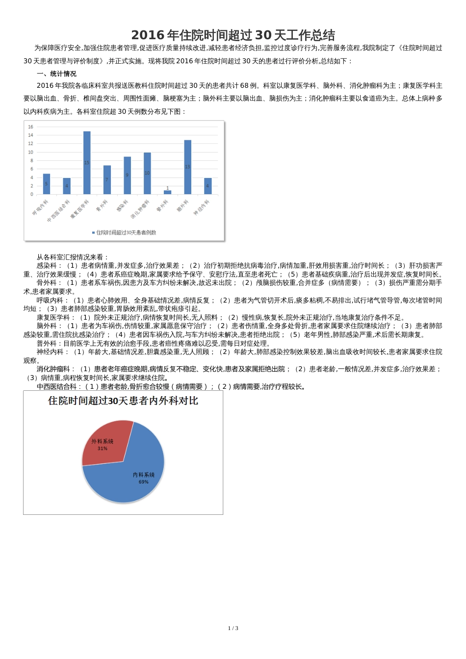 2016年住院超过30天工作总结[共3页]_第1页