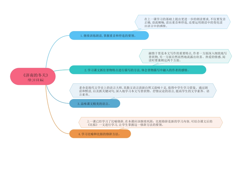 02 《济南的冬天》（思维导图九图导览）-2020-2021学年七年级语文上册同步精品课堂（部编版）_第2页