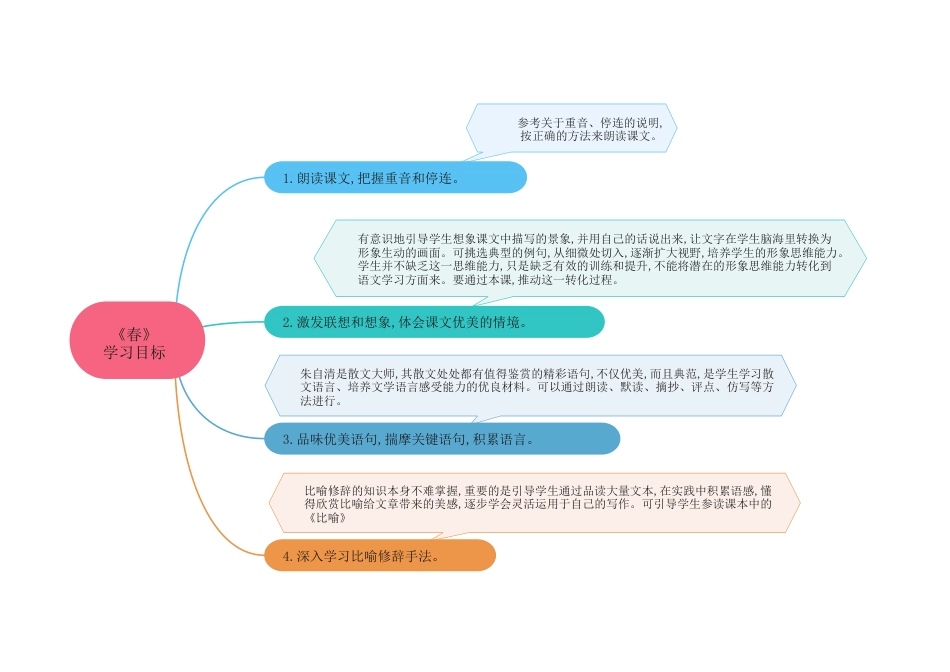 01 《春》（思维导图九图导览）-2020-2021学年七年级语文上册同步精品课堂（部编版）_第2页