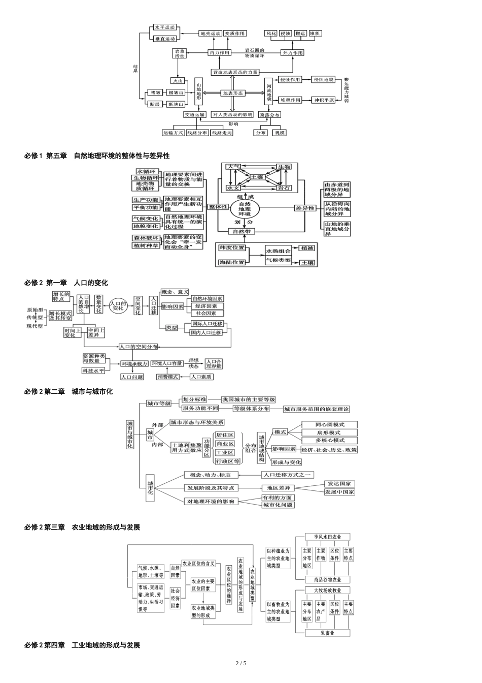 2018高考最新最全地理知识结构图[共7页]_第2页