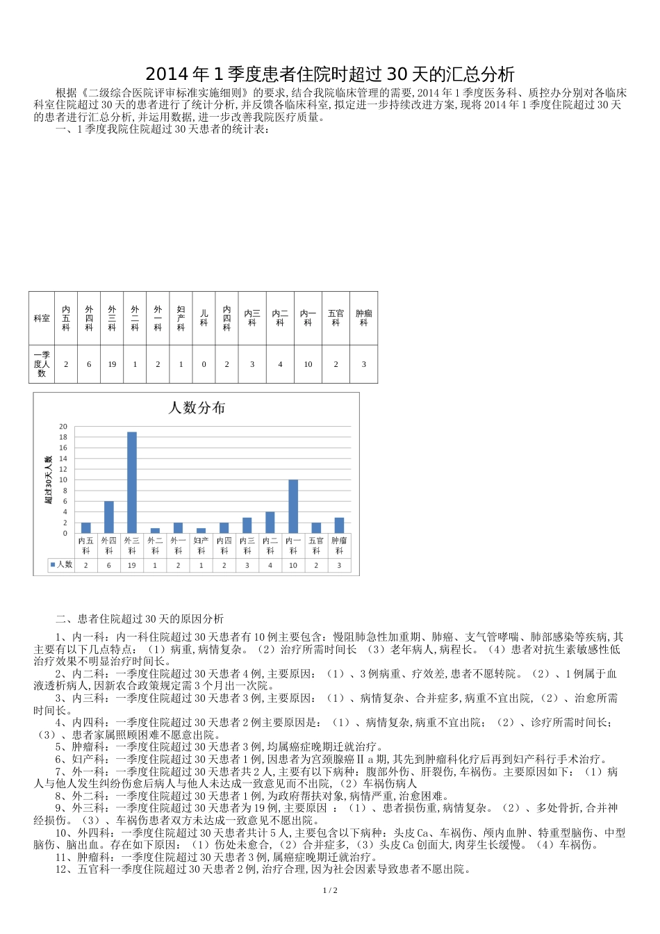 2014年一季度住院超过30天患者分析评价_第1页