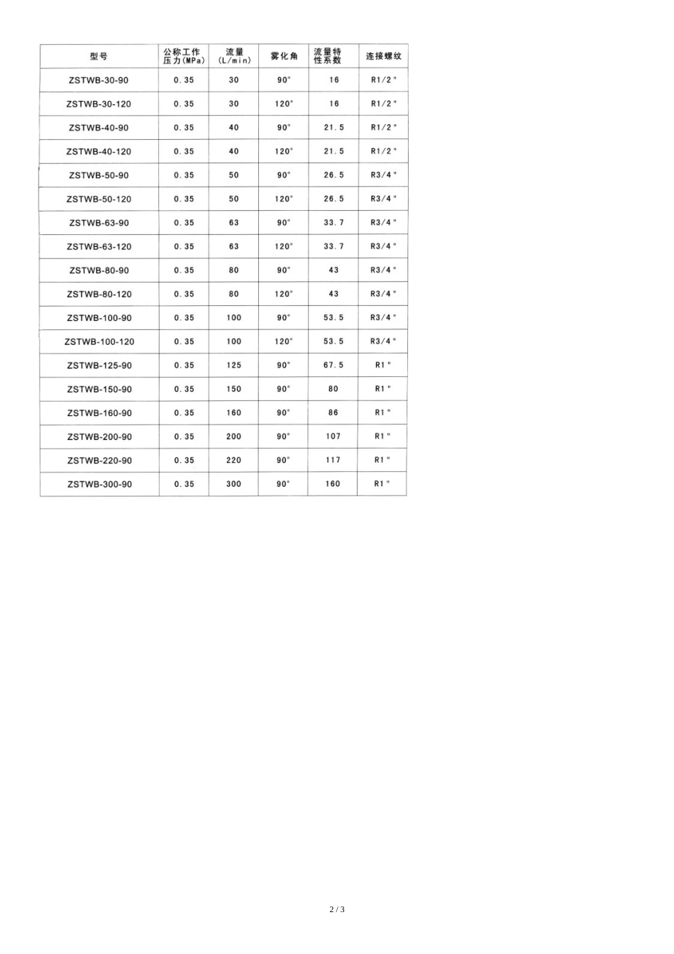 ZSTWB型高速水雾喷头[共3页]_第2页