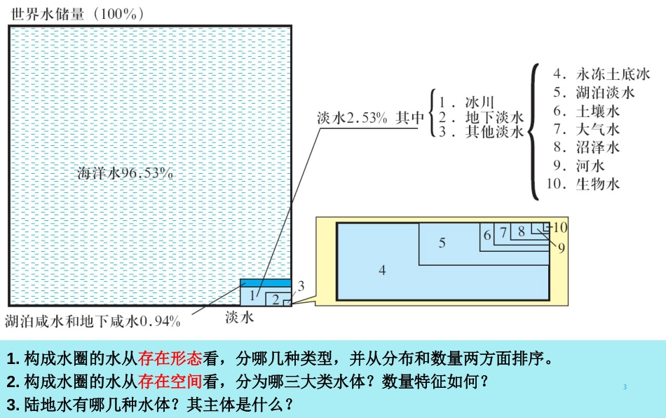 3.1 水循环（精品课件）-2020-2021学年高一地理必修1同步精品课件（人教版）(共14张PPT)_第3页