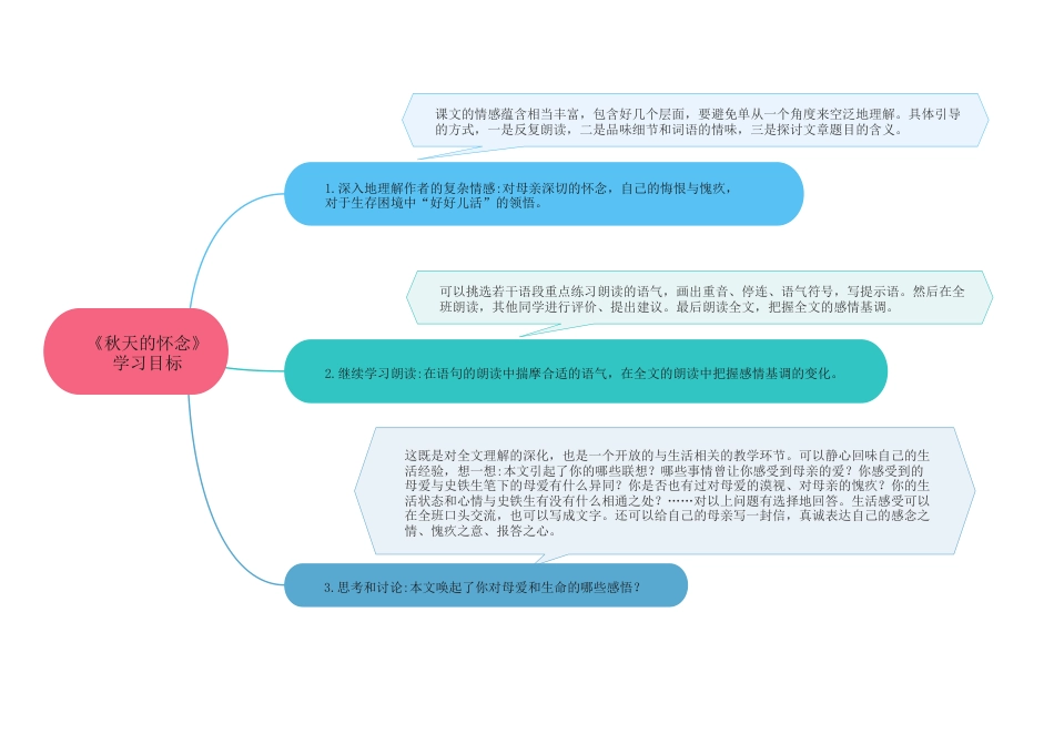 05《秋天的怀念》（思维导图九图导览）-2020-2021学年七年级语文上册同步精品课堂（部编版）_第2页