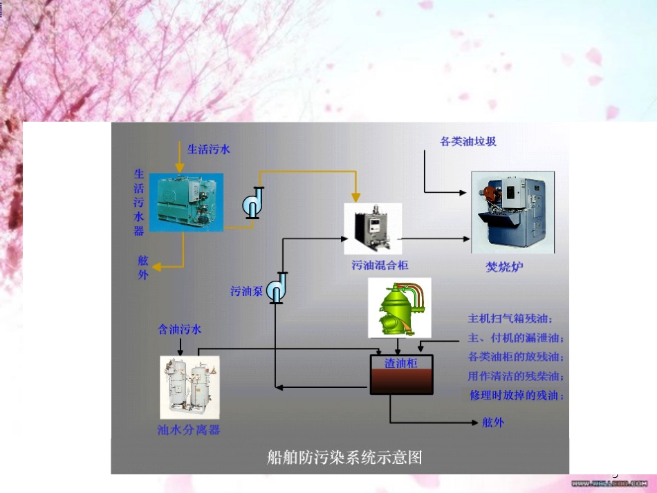 1.船舶防污染设备[共69页]_第3页