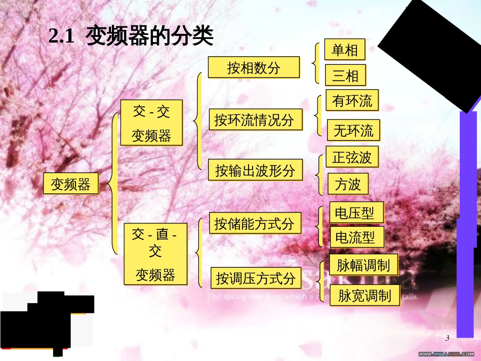 2.1-变频器的分类_第3页