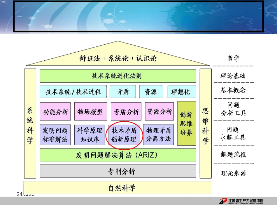 (TRIZ)技术矛盾与创新原理[共162页]_第2页