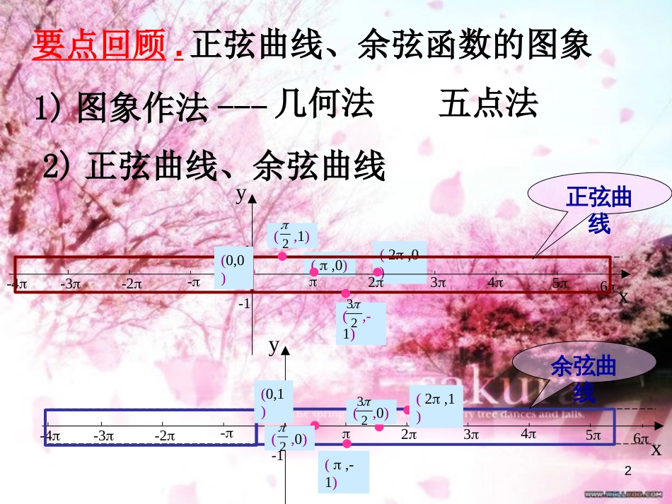 1.4正弦函数-余弦函数的性质ppt[共40页]_第2页