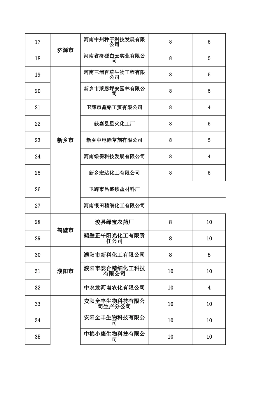 农药行业绿色发展状况调研活动第二调研组企业得分汇总表_第2页