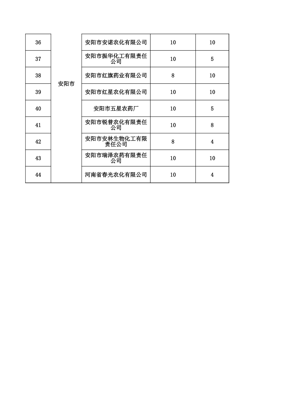 农药行业绿色发展状况调研活动第二调研组企业得分汇总表_第3页