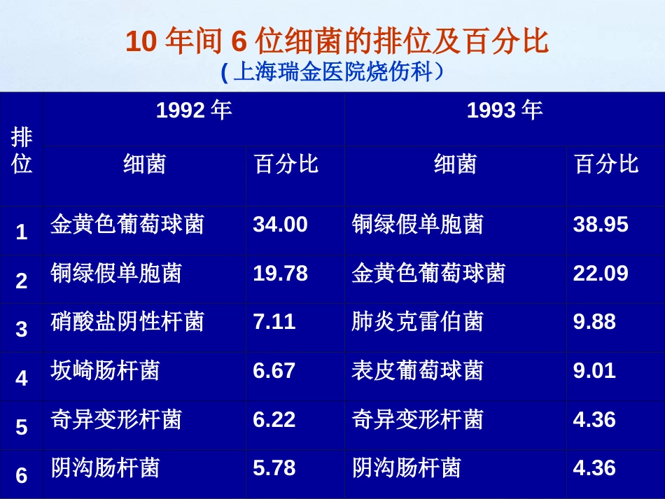 烧伤感染与治疗对策_第3页