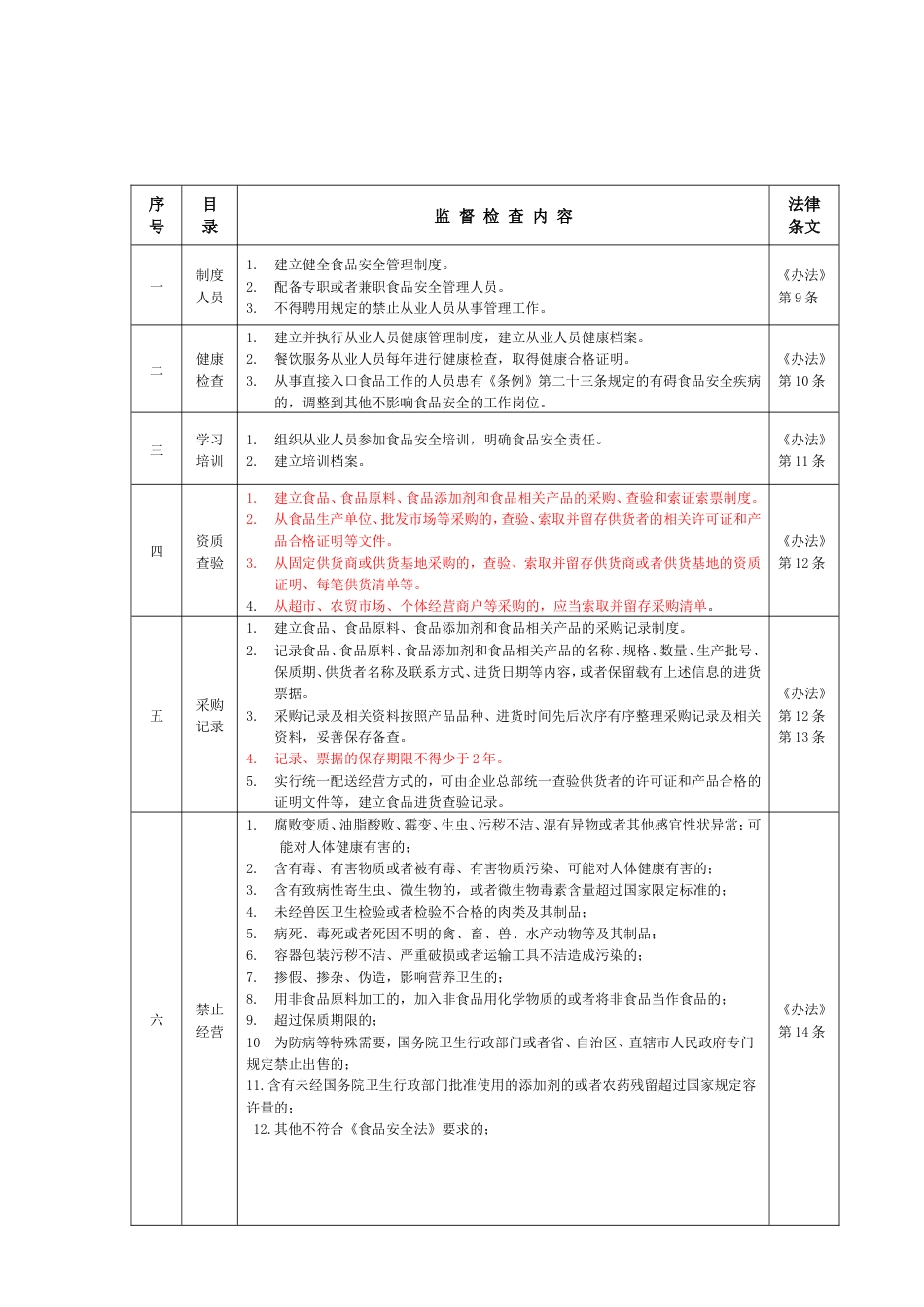 餐饮服务食品安全监督检查重点内容_第3页