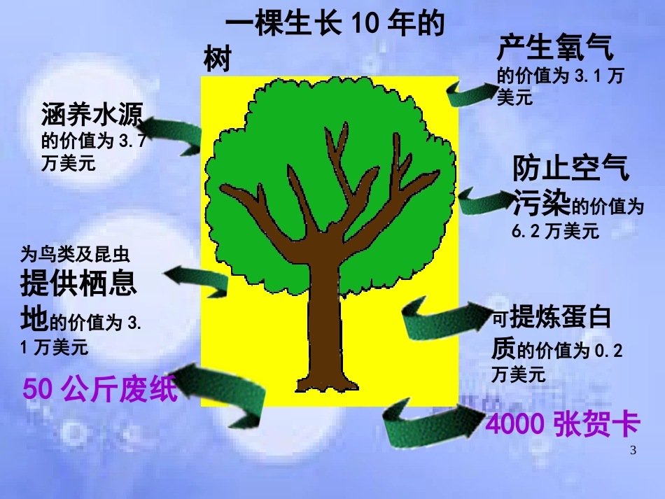 4.3实施可持续发展战略课件(优质精品)[共28页]_第3页