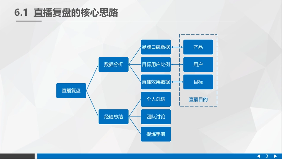 2018我要做直播-直播复盘提升_第3页