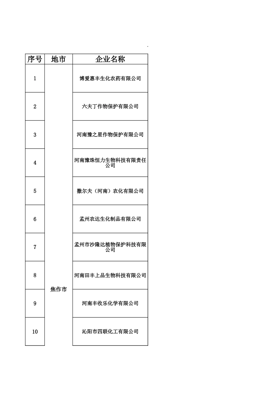 农药行业绿色发展状况调研活动第二调研组企业问题汇总表_第1页