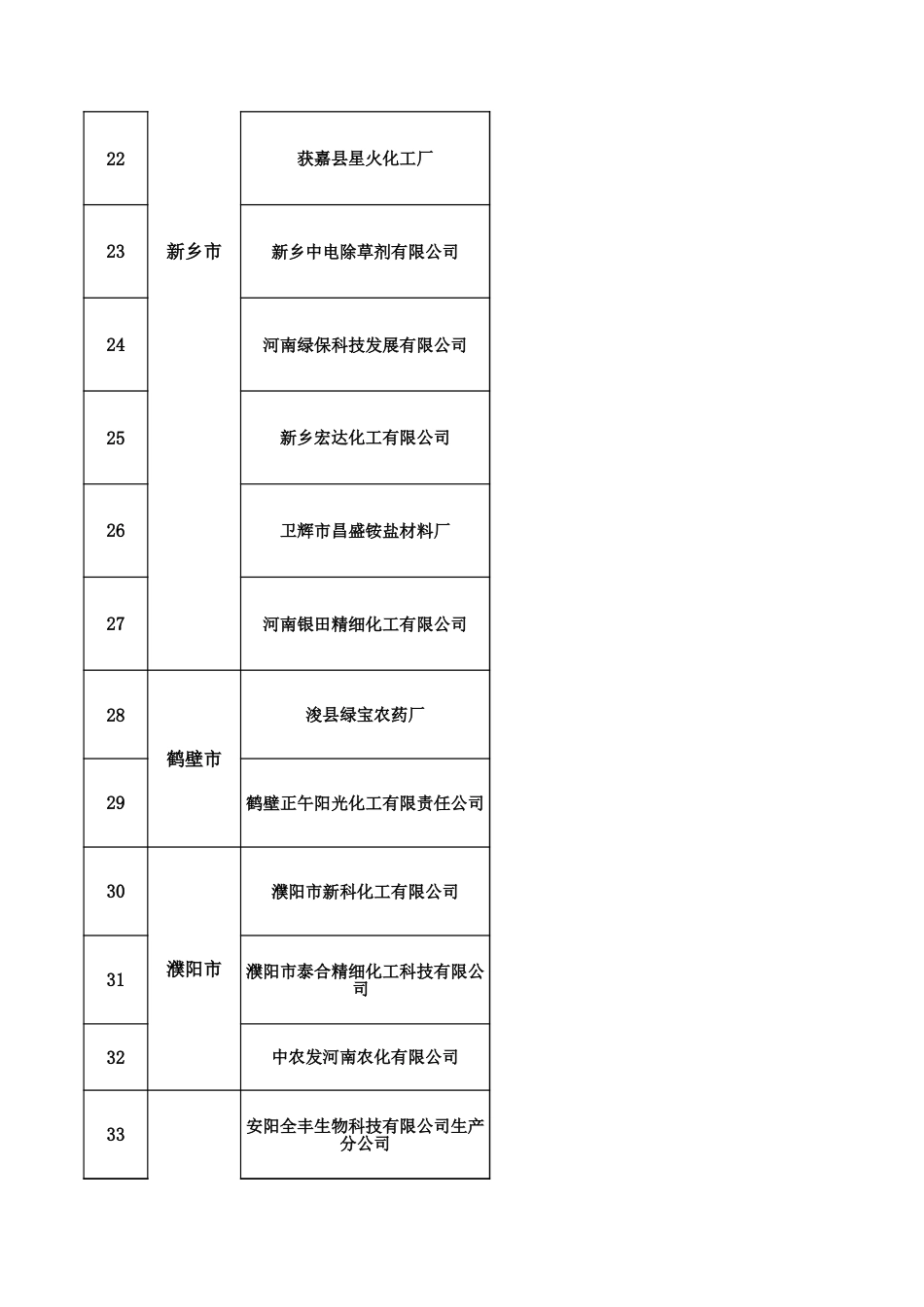 农药行业绿色发展状况调研活动第二调研组企业问题汇总表_第3页