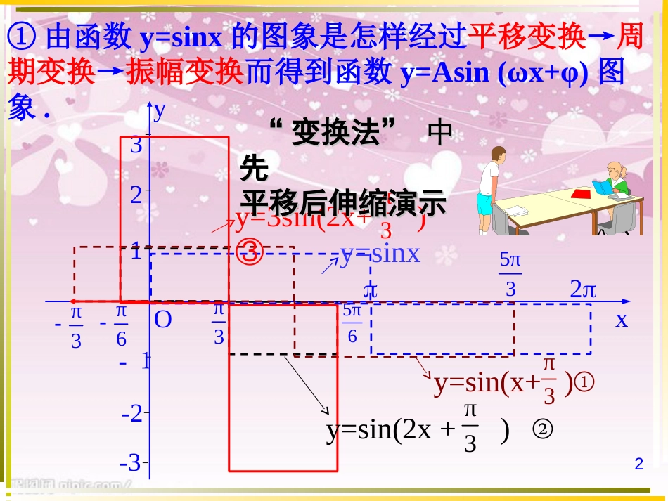 4.9三角函数y=Asin(ωx+φ)的图象及其变换.ppt[共15页]_第2页