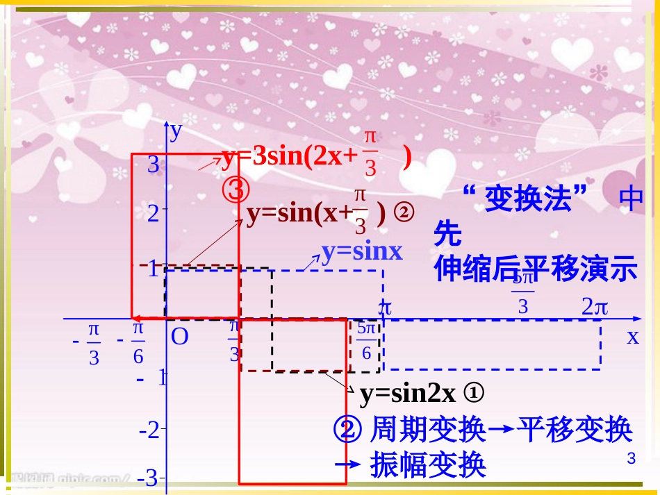 4.9三角函数y=Asin(ωx+φ)的图象及其变换.ppt[共15页]_第3页