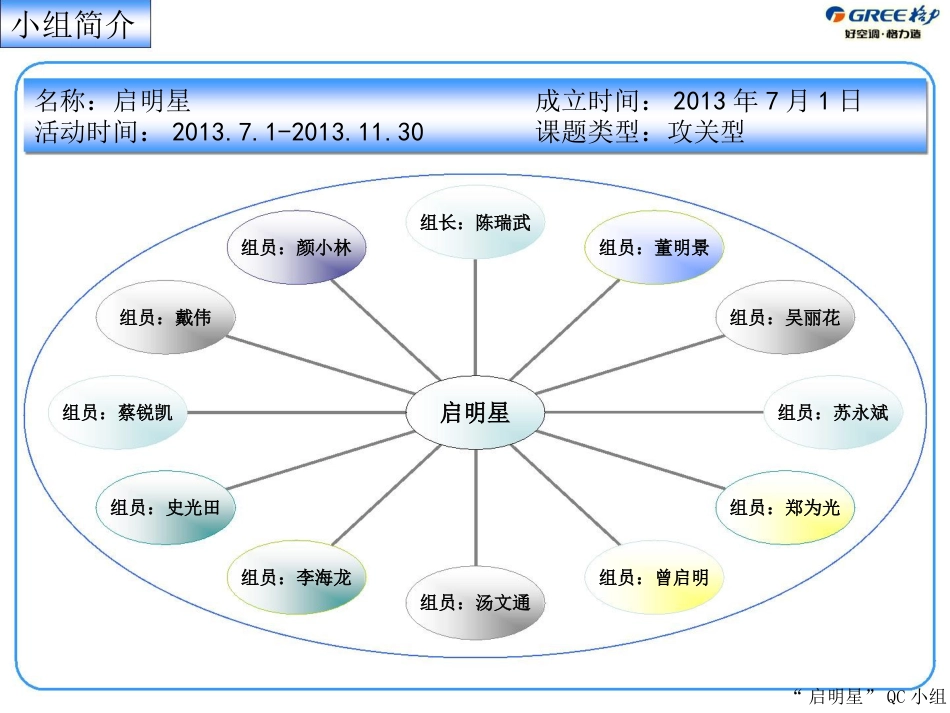 23珠海格力电器启明星qc小组降低外协管路件系统漏堵故障率_第1页