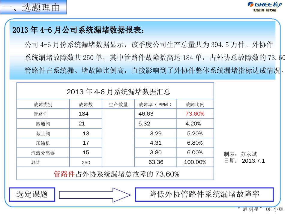 23珠海格力电器启明星qc小组降低外协管路件系统漏堵故障率_第3页