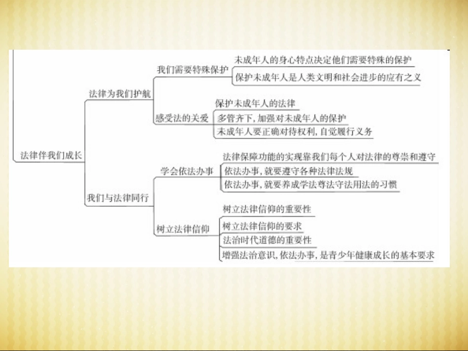 2018春七年级下册人教版道德与法治第四单元复习_第3页