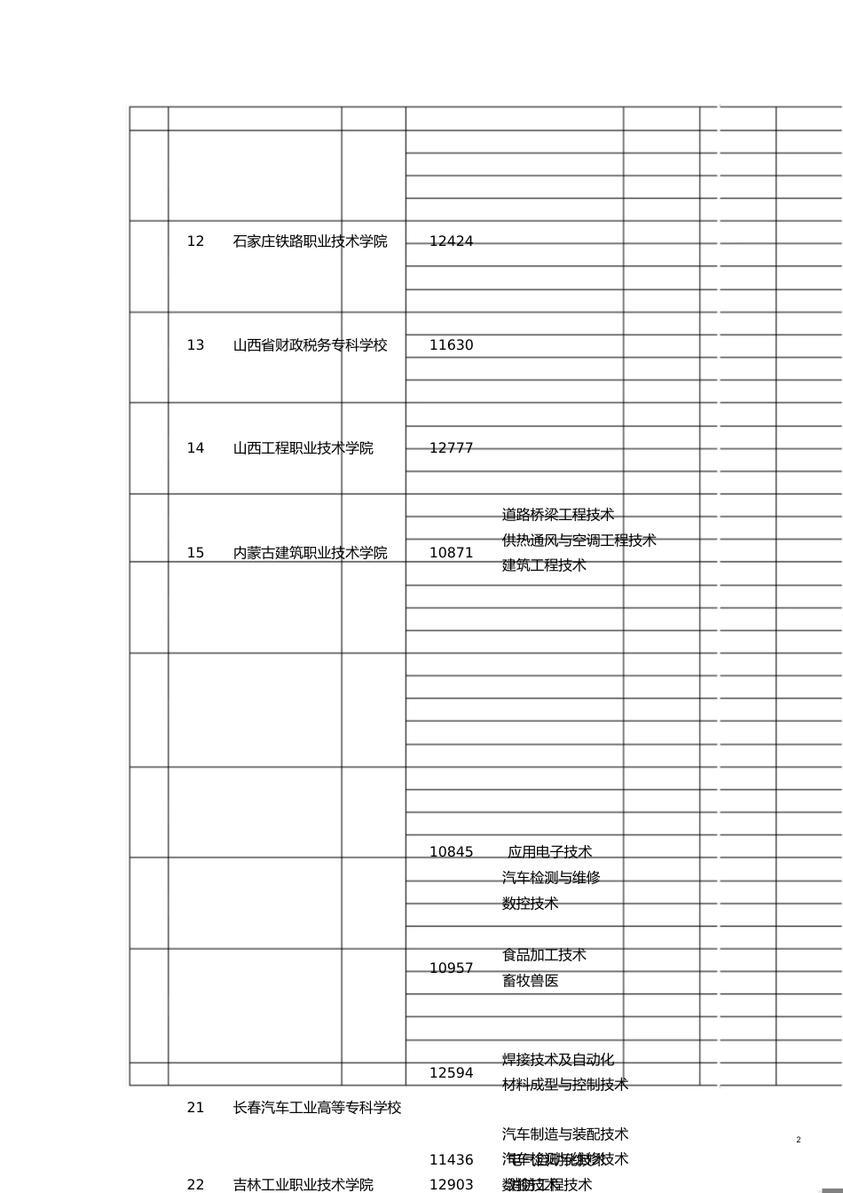 “国家示范性高等职业院校建设计划”示范高职立项建设学校及其重点建设专业名单[共10页]_第2页