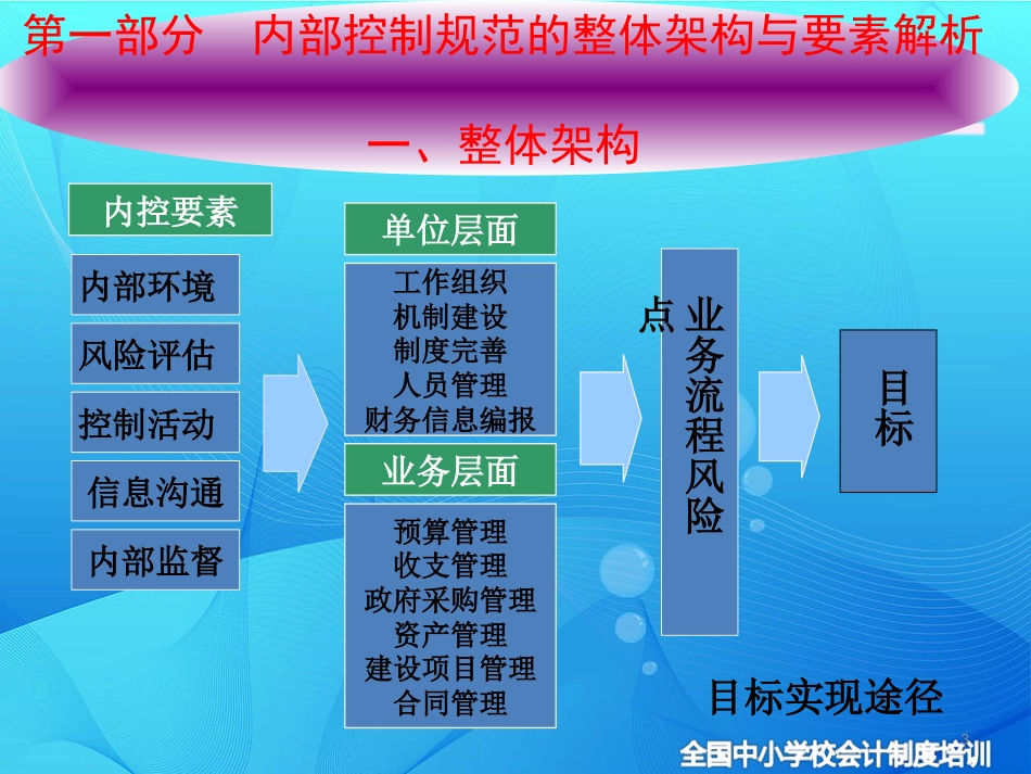 《行政事业单位内部控制规范》实施要点解析_第3页
