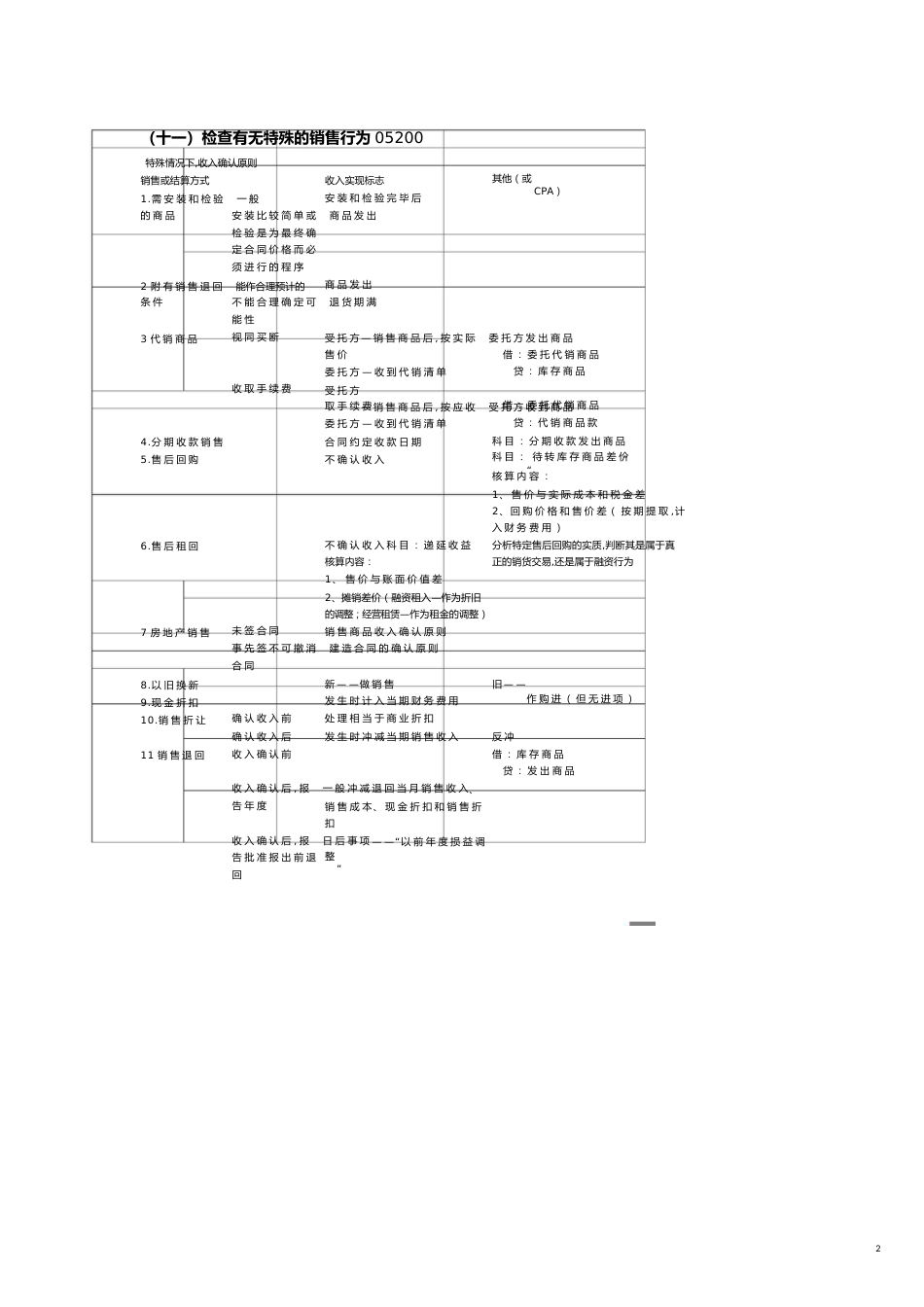 【财务管理内部审计 】审计考试会计知识总结_第2页