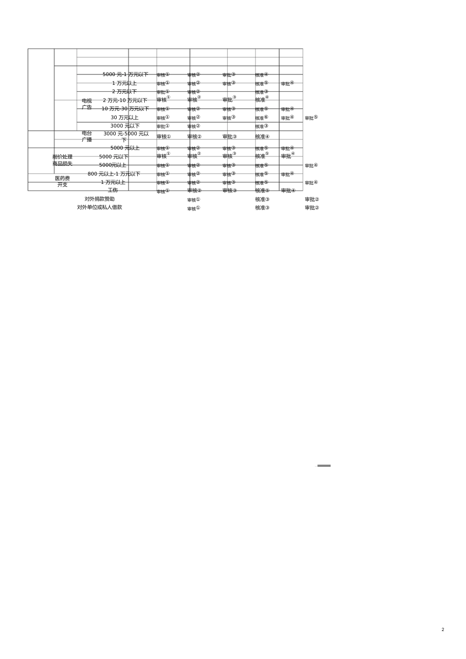 【财务管理财务表格】 管理模式财务类表格汇总_第2页