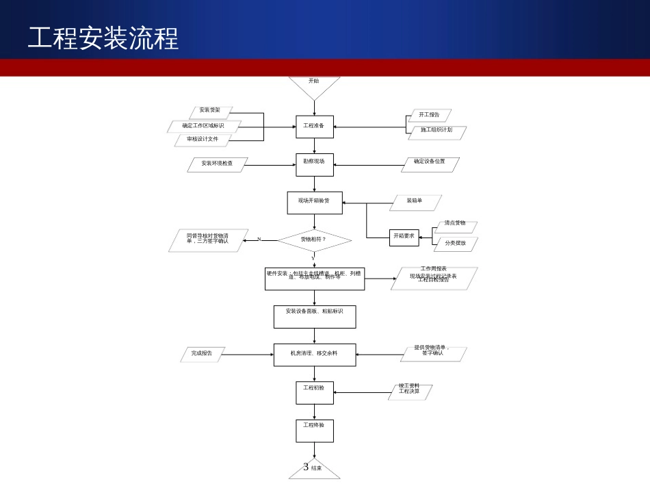 LTE基站工程施工[共98页]_第3页