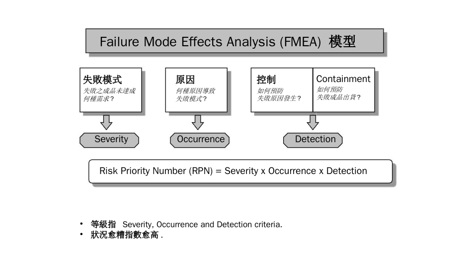 FMEA失效模式分析培训讲义_第2页