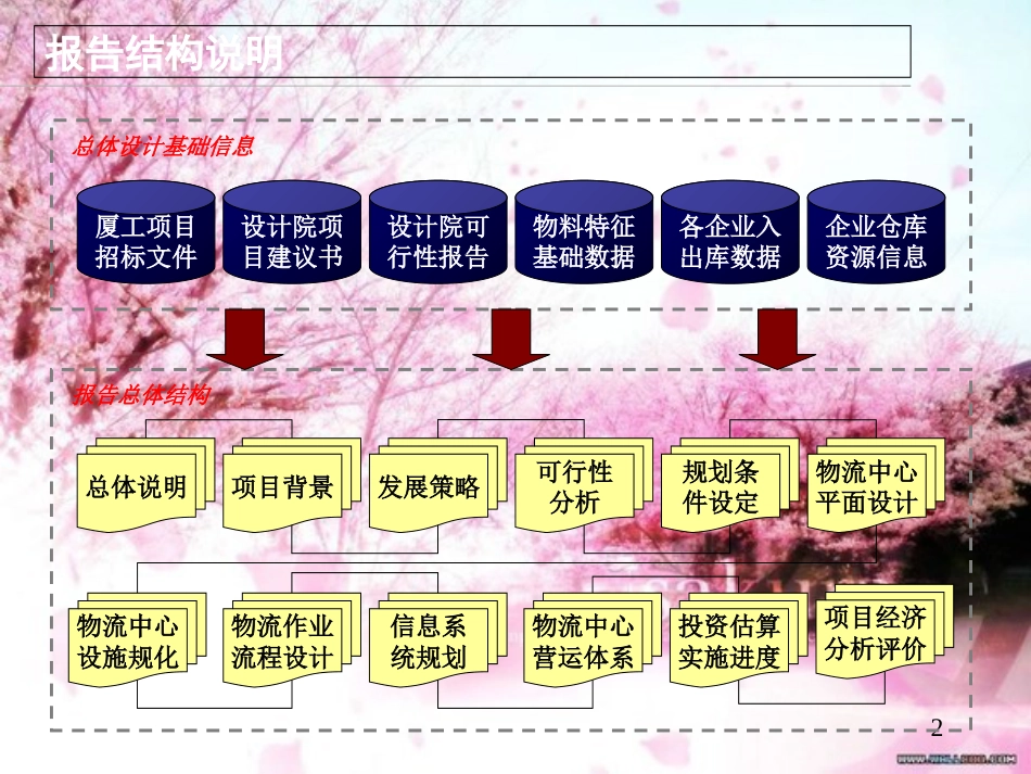 ××物流配送中心项目总体规划设计方案(终审稿)[共75页]_第2页